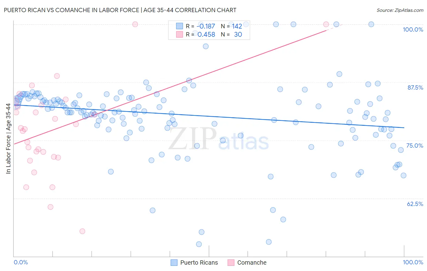 Puerto Rican vs Comanche In Labor Force | Age 35-44