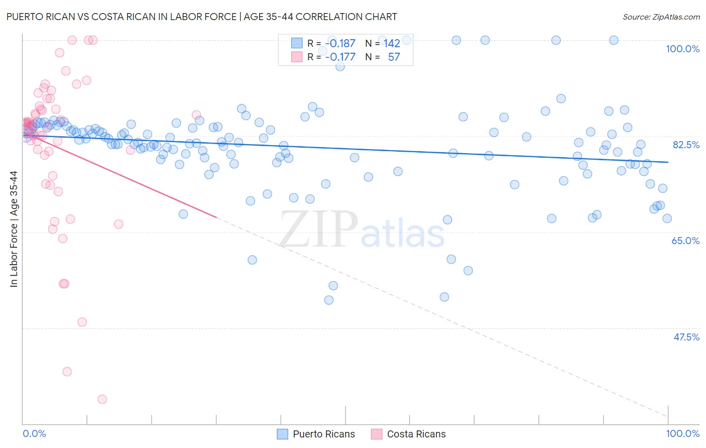 Puerto Rican vs Costa Rican In Labor Force | Age 35-44