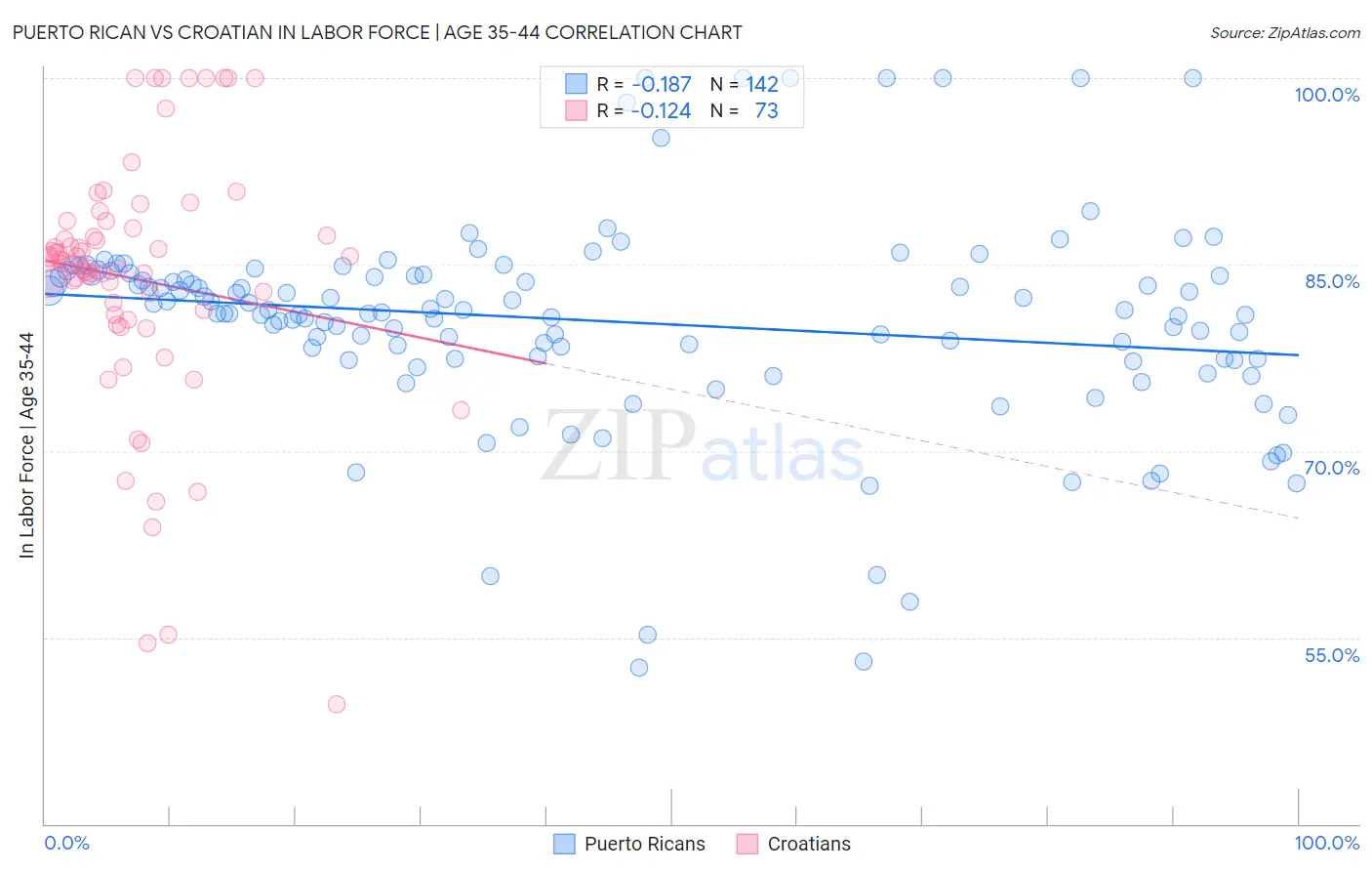 Puerto Rican vs Croatian In Labor Force | Age 35-44