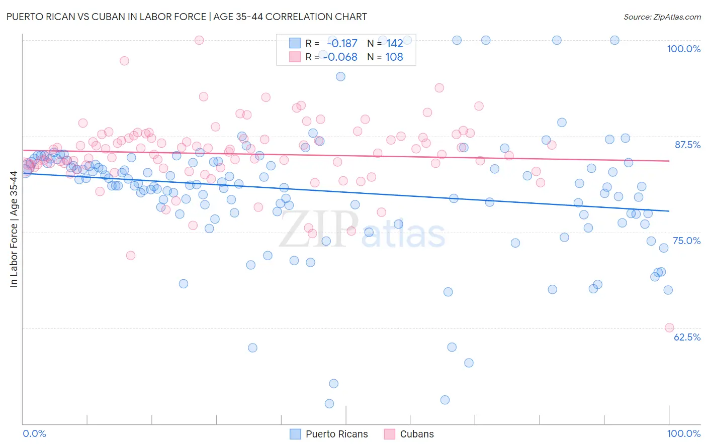 Puerto Rican vs Cuban In Labor Force | Age 35-44