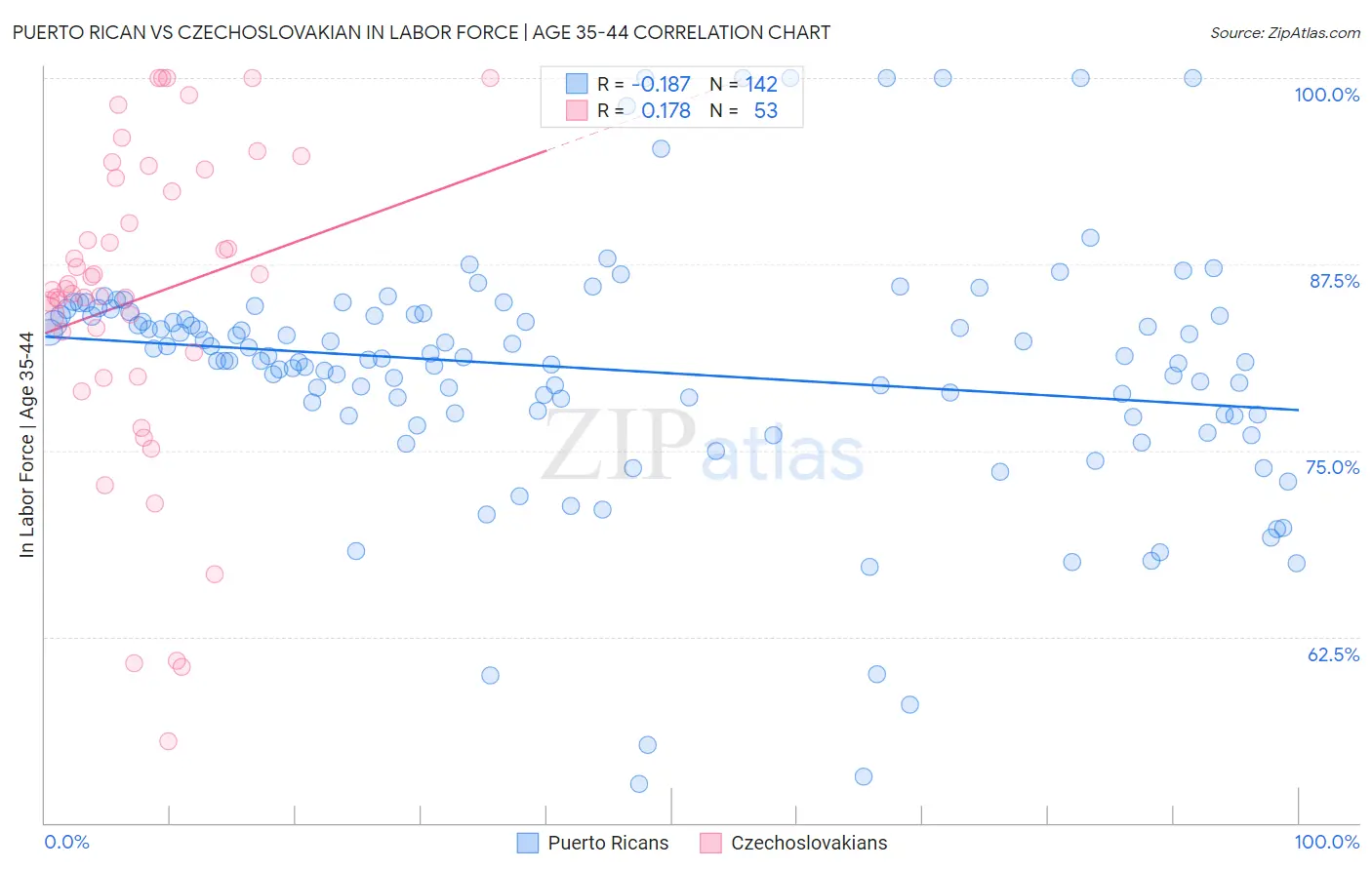 Puerto Rican vs Czechoslovakian In Labor Force | Age 35-44