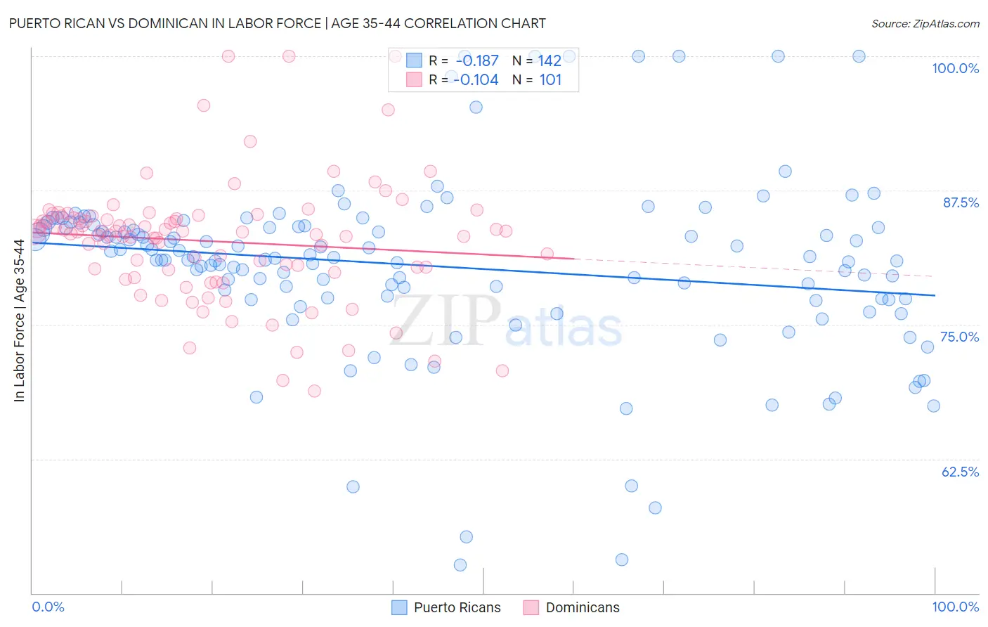 Puerto Rican vs Dominican In Labor Force | Age 35-44