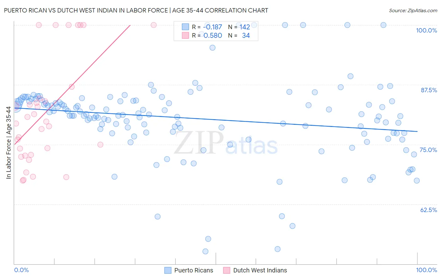 Puerto Rican vs Dutch West Indian In Labor Force | Age 35-44