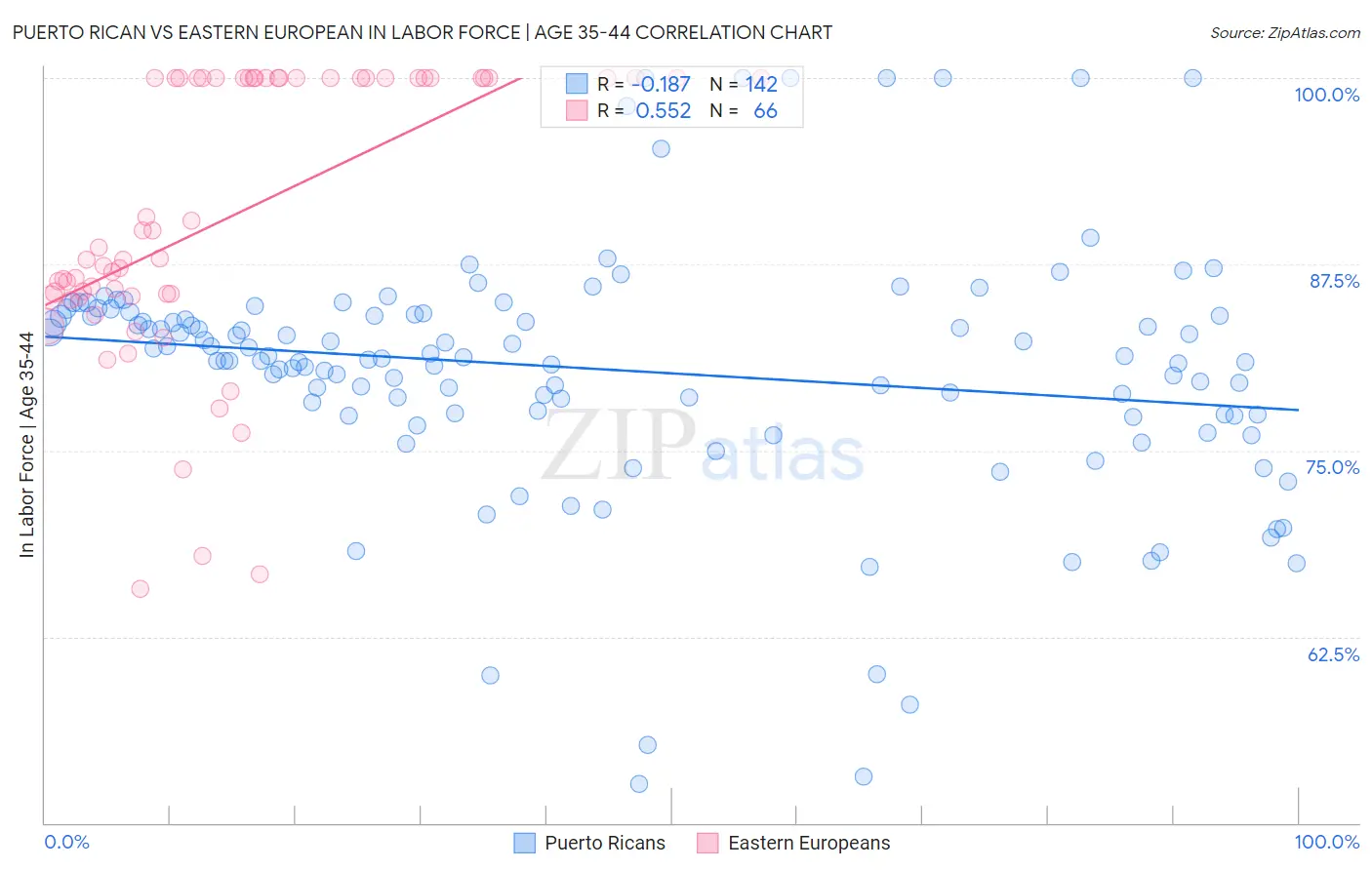 Puerto Rican vs Eastern European In Labor Force | Age 35-44