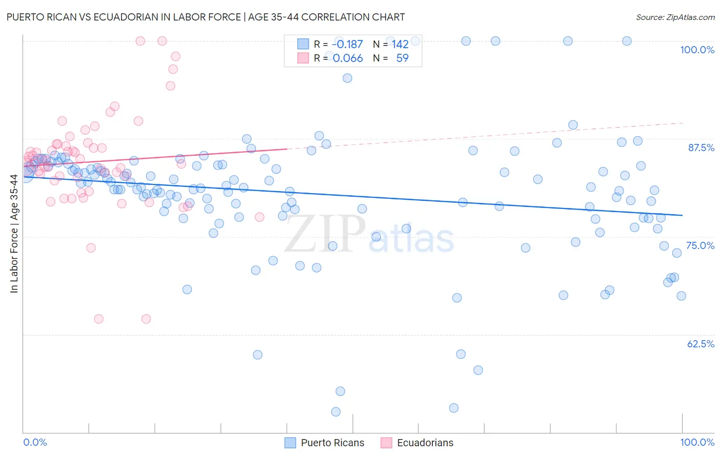 Puerto Rican vs Ecuadorian In Labor Force | Age 35-44