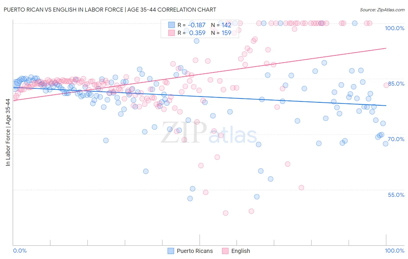 Puerto Rican vs English In Labor Force | Age 35-44