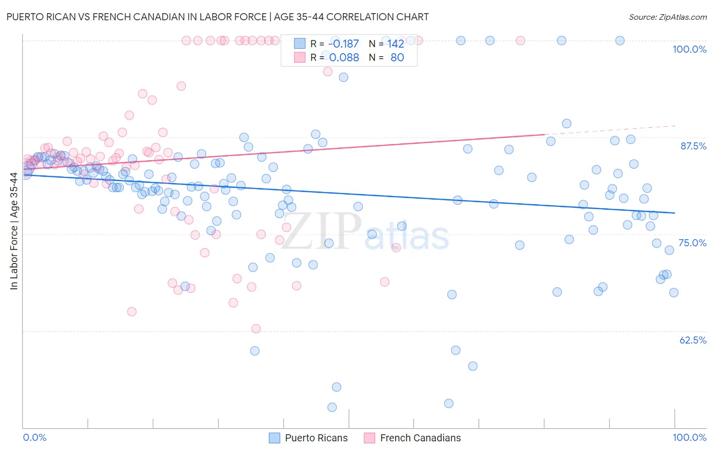 Puerto Rican vs French Canadian In Labor Force | Age 35-44