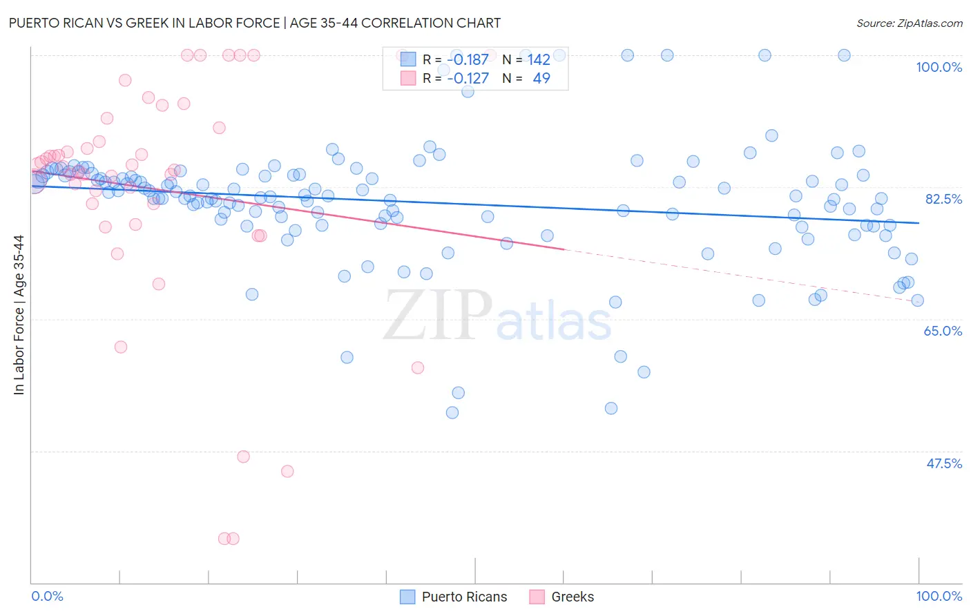 Puerto Rican vs Greek In Labor Force | Age 35-44