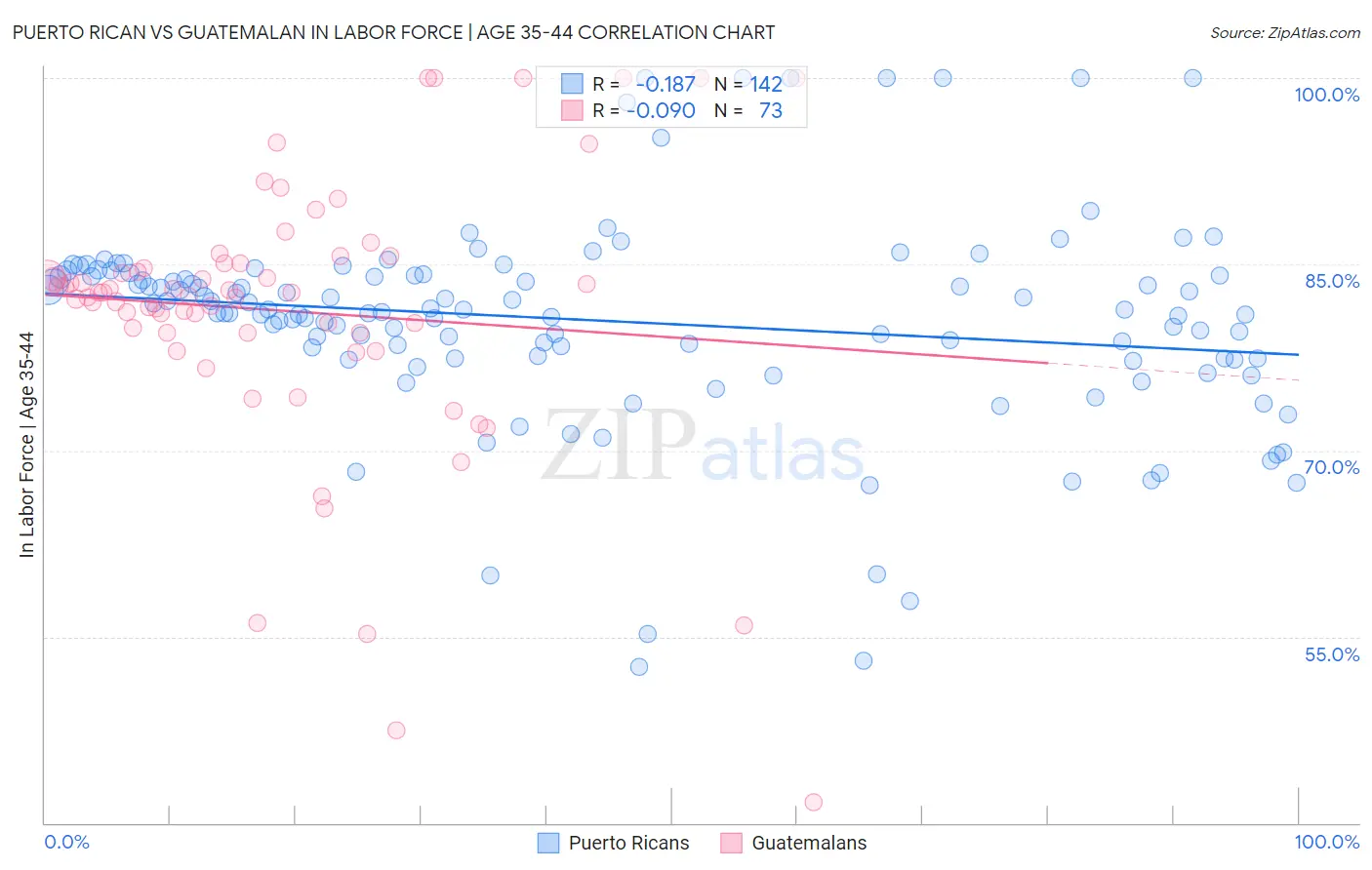 Puerto Rican vs Guatemalan In Labor Force | Age 35-44