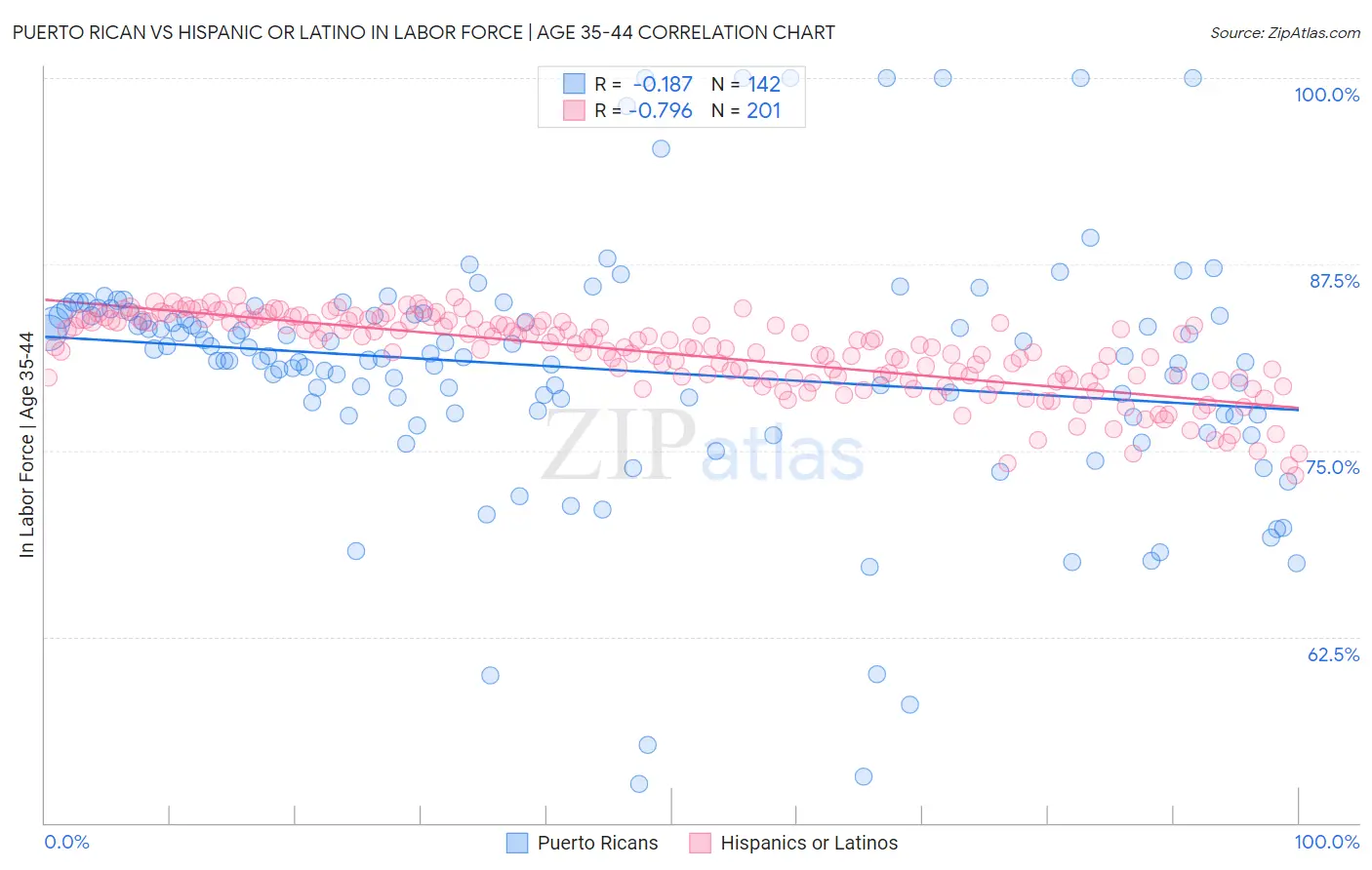 Puerto Rican vs Hispanic or Latino In Labor Force | Age 35-44