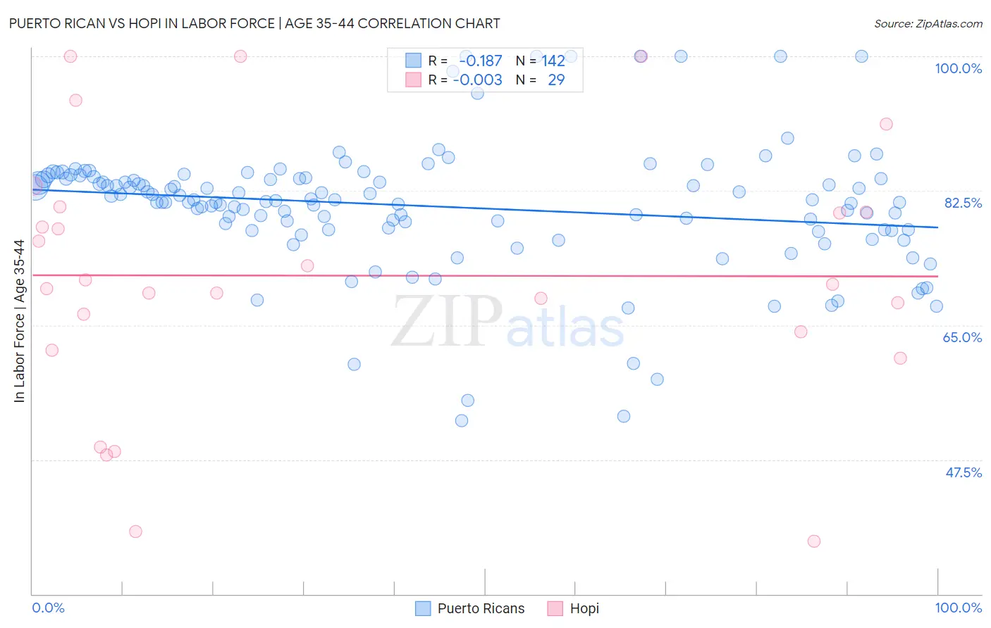Puerto Rican vs Hopi In Labor Force | Age 35-44