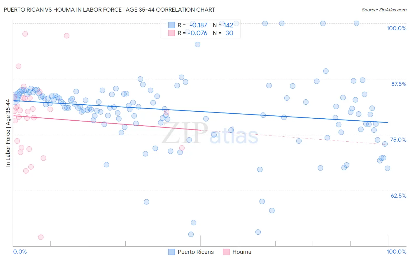 Puerto Rican vs Houma In Labor Force | Age 35-44