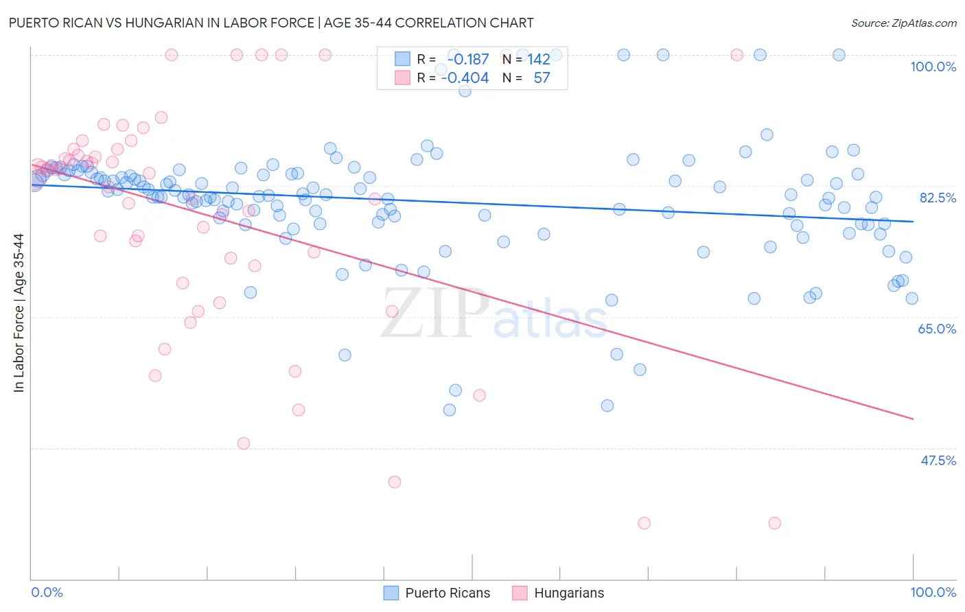 Puerto Rican vs Hungarian In Labor Force | Age 35-44