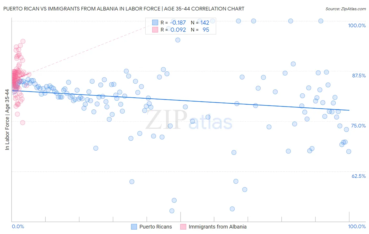 Puerto Rican vs Immigrants from Albania In Labor Force | Age 35-44