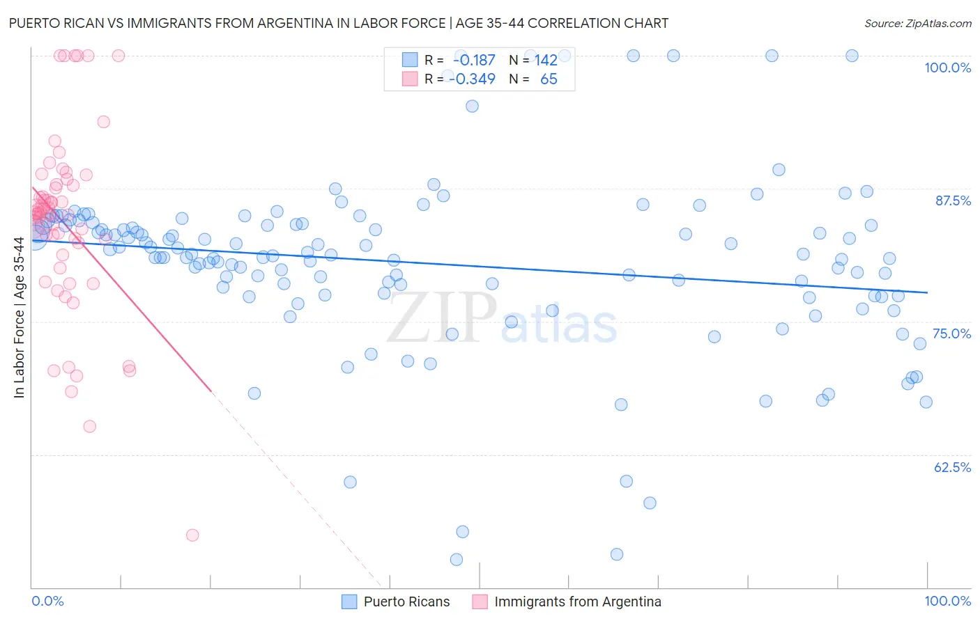 Puerto Rican vs Immigrants from Argentina In Labor Force | Age 35-44
