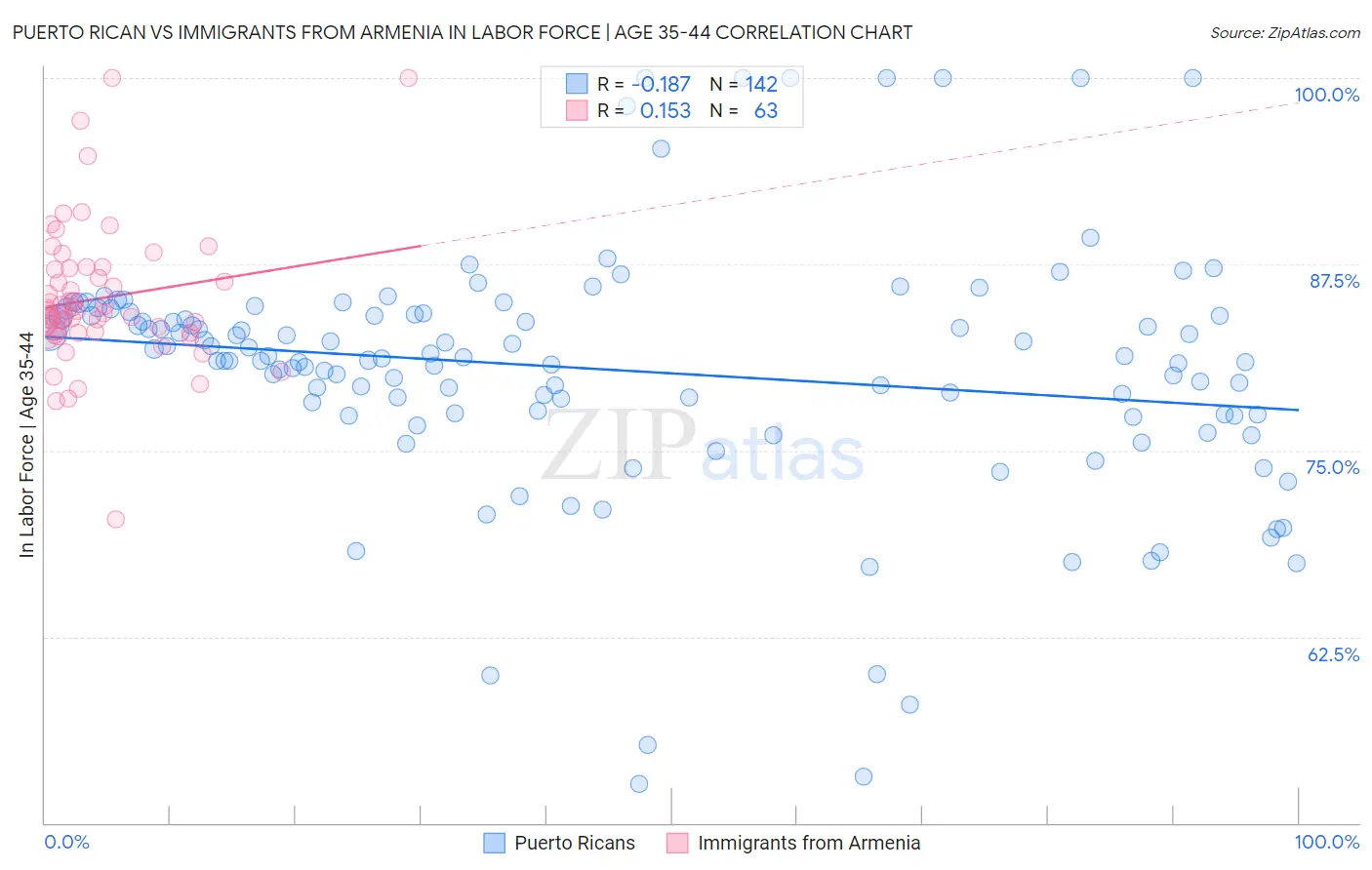 Puerto Rican vs Immigrants from Armenia In Labor Force | Age 35-44