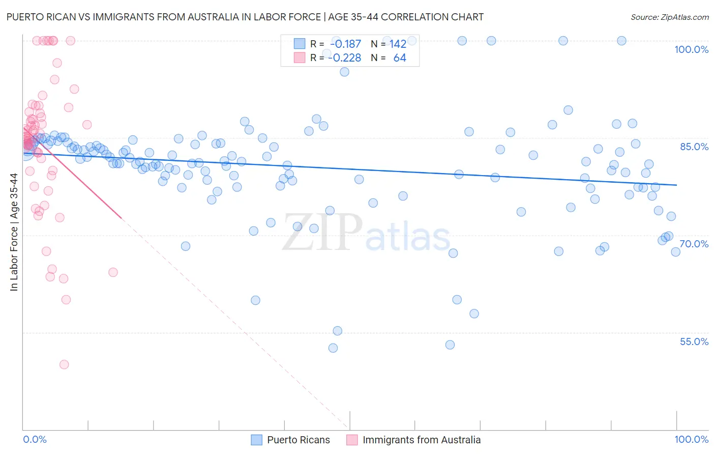 Puerto Rican vs Immigrants from Australia In Labor Force | Age 35-44