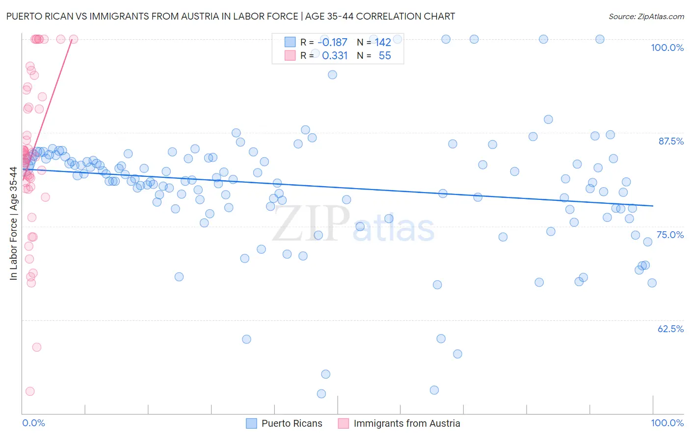 Puerto Rican vs Immigrants from Austria In Labor Force | Age 35-44