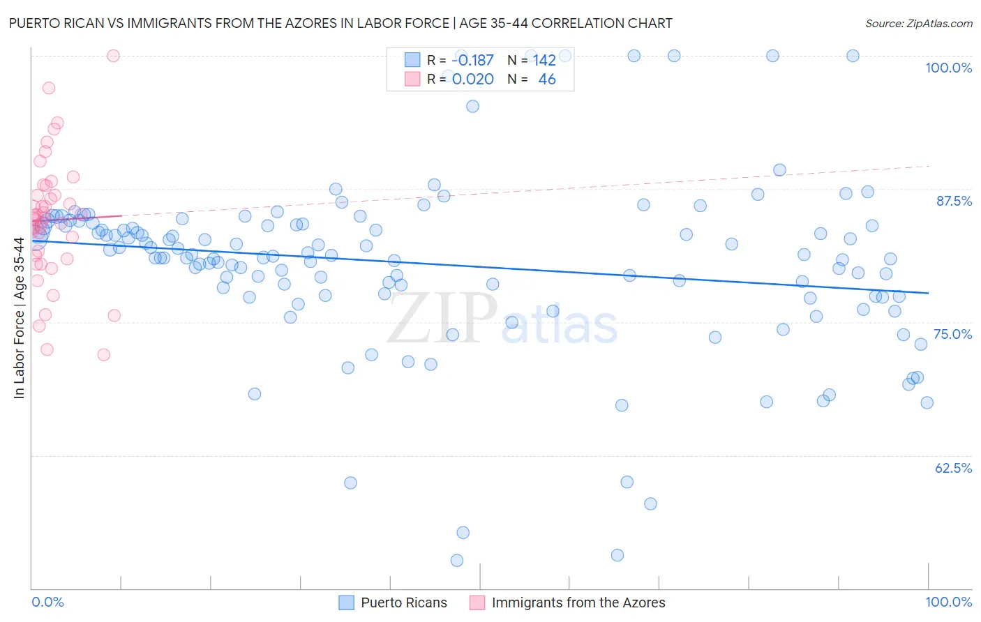 Puerto Rican vs Immigrants from the Azores In Labor Force | Age 35-44