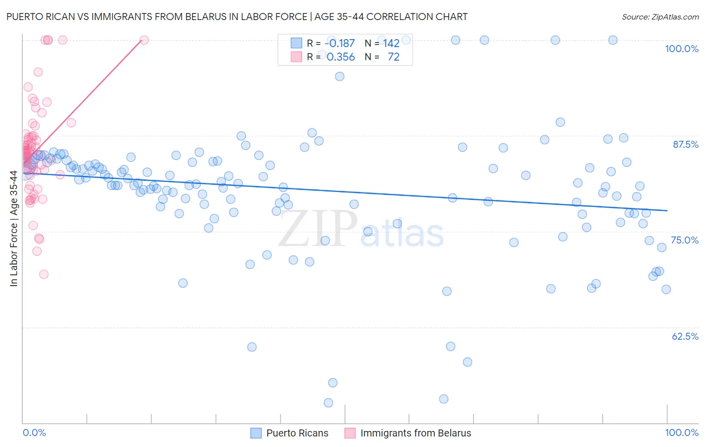 Puerto Rican vs Immigrants from Belarus In Labor Force | Age 35-44