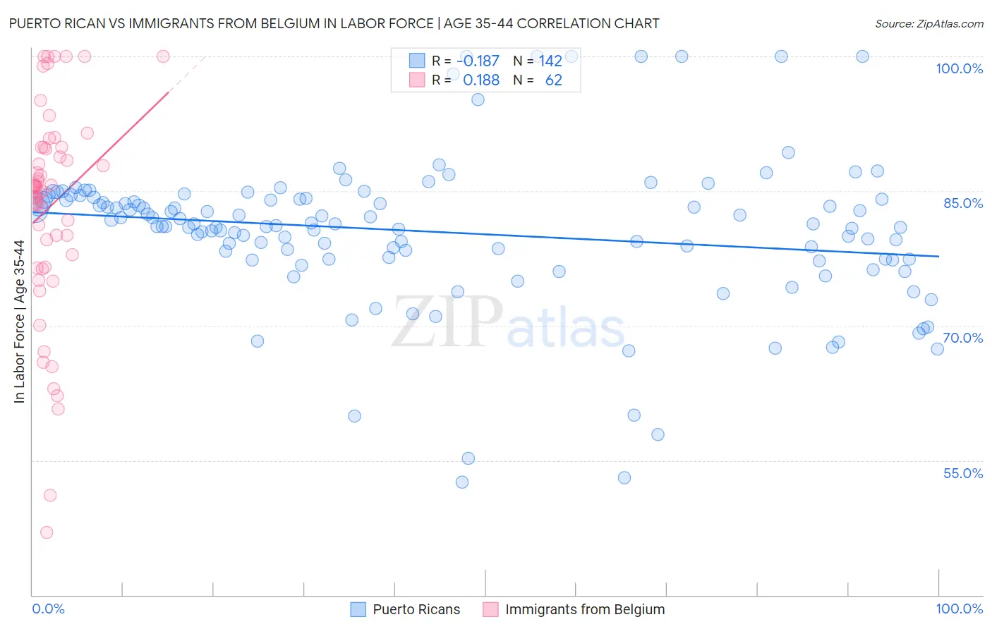 Puerto Rican vs Immigrants from Belgium In Labor Force | Age 35-44