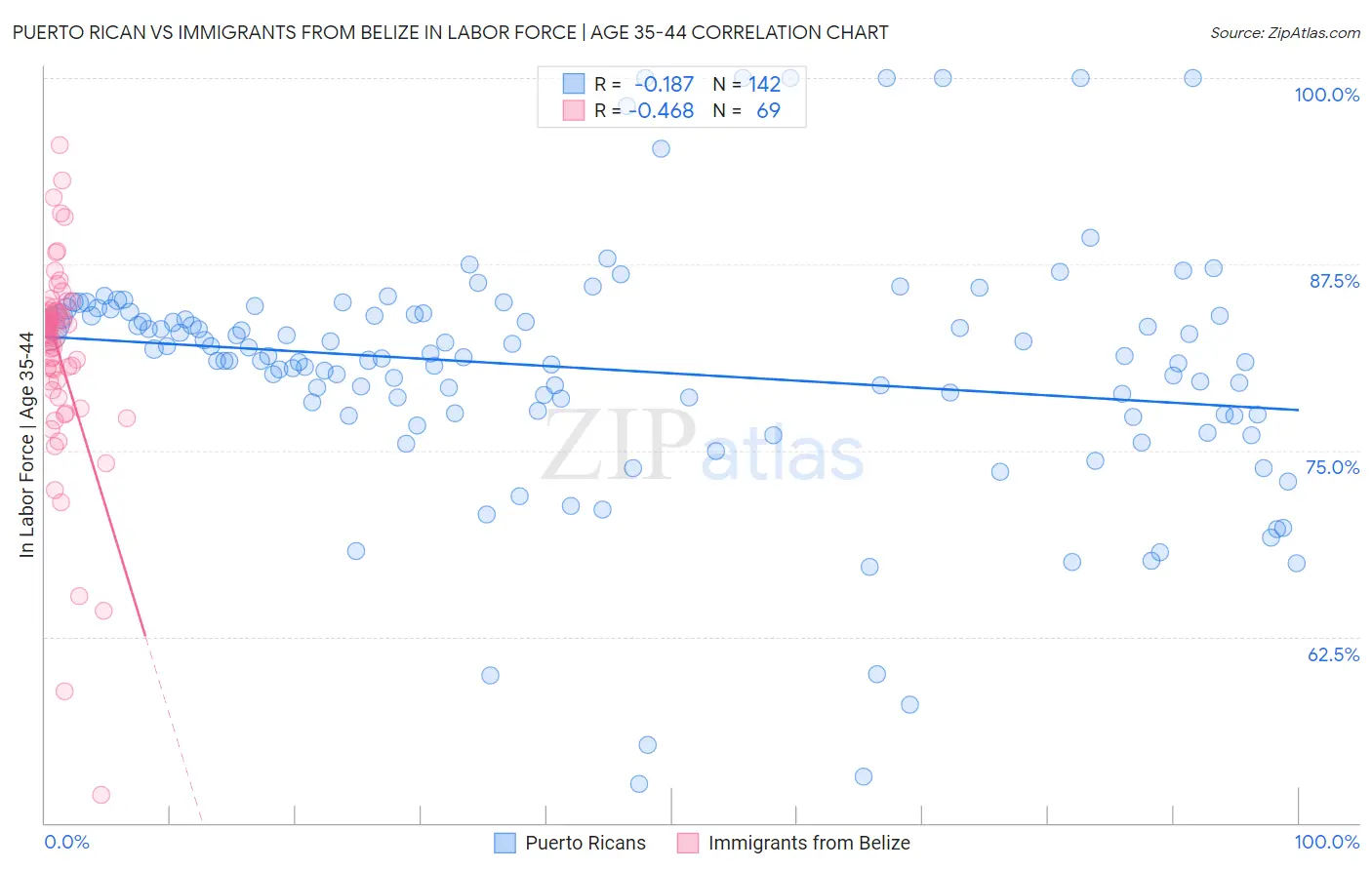 Puerto Rican vs Immigrants from Belize In Labor Force | Age 35-44