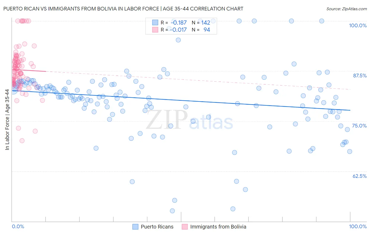 Puerto Rican vs Immigrants from Bolivia In Labor Force | Age 35-44