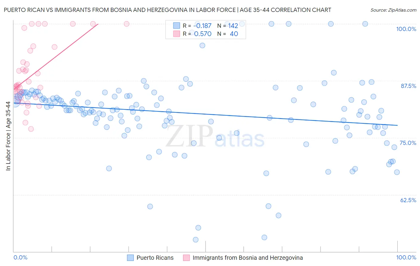 Puerto Rican vs Immigrants from Bosnia and Herzegovina In Labor Force | Age 35-44
