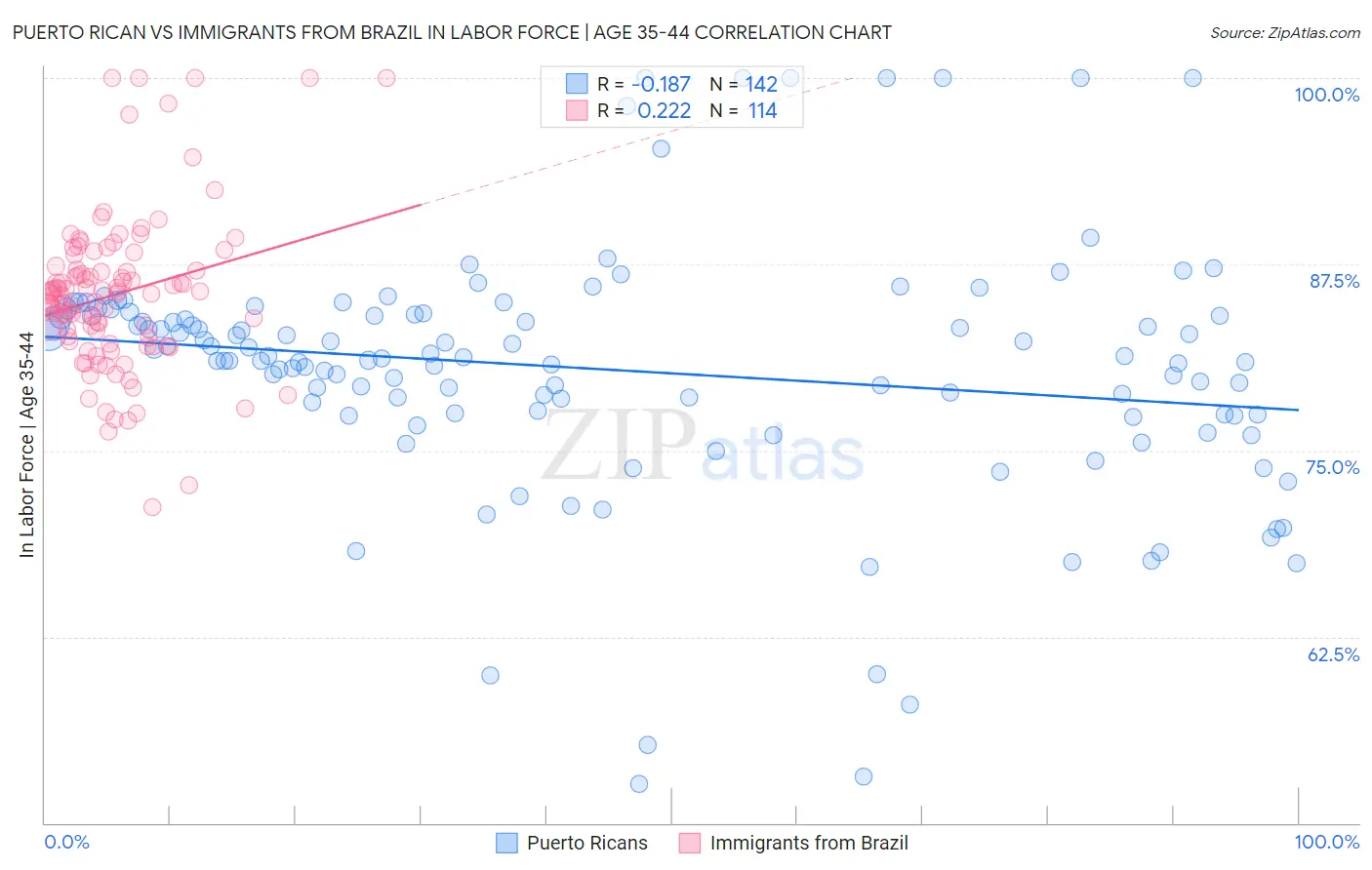 Puerto Rican vs Immigrants from Brazil In Labor Force | Age 35-44
