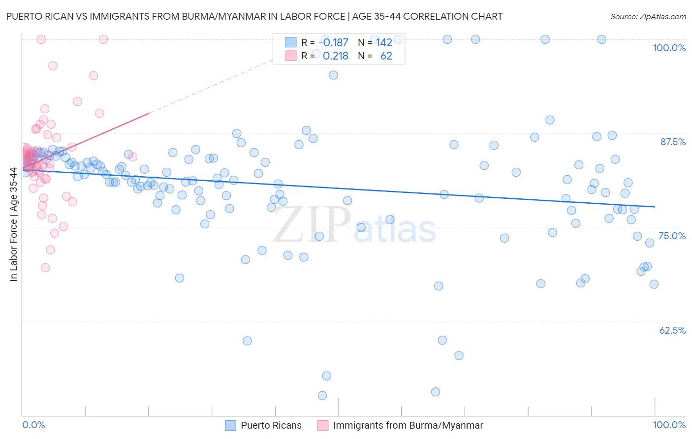 Puerto Rican vs Immigrants from Burma/Myanmar In Labor Force | Age 35-44