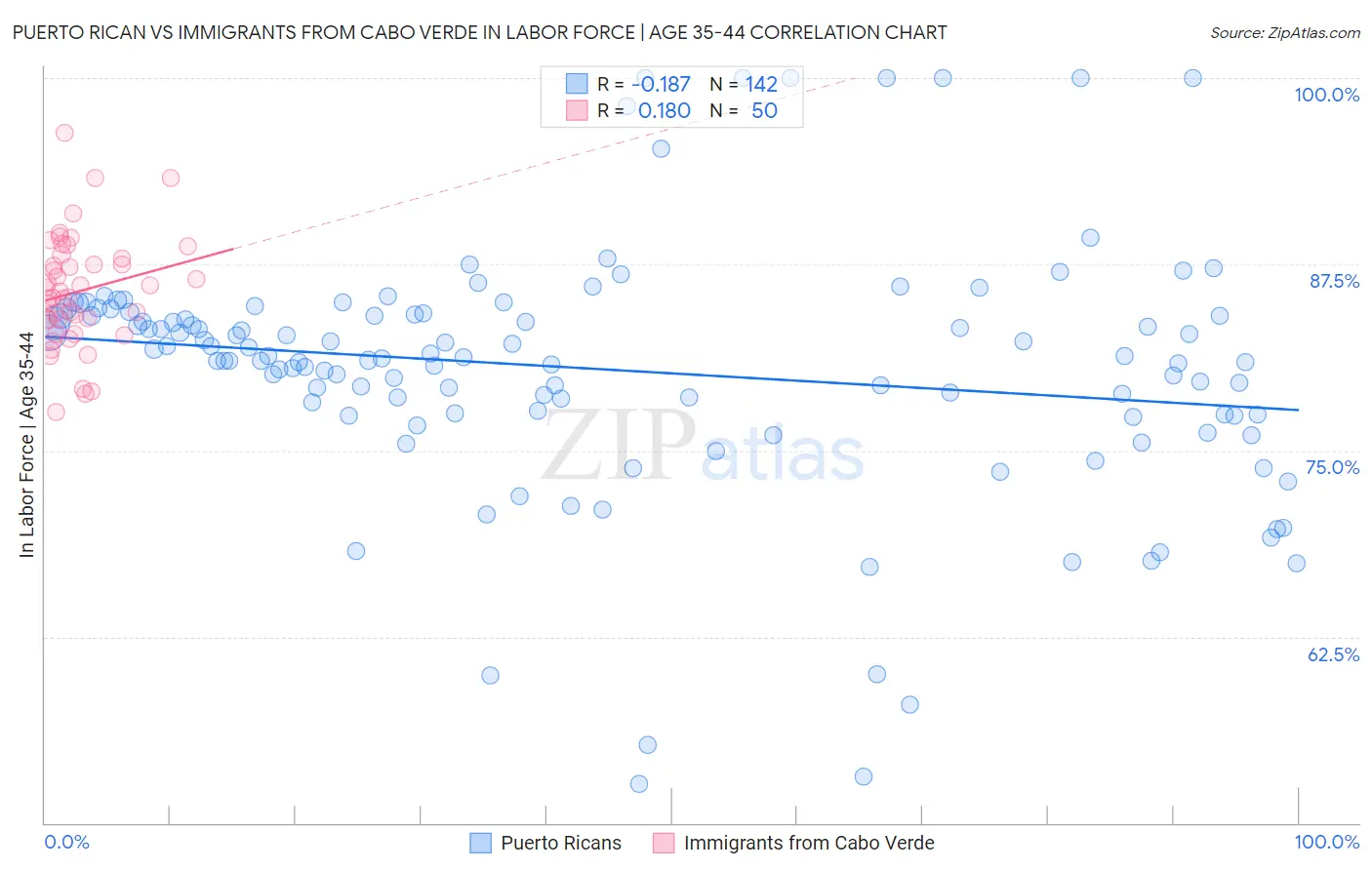 Puerto Rican vs Immigrants from Cabo Verde In Labor Force | Age 35-44