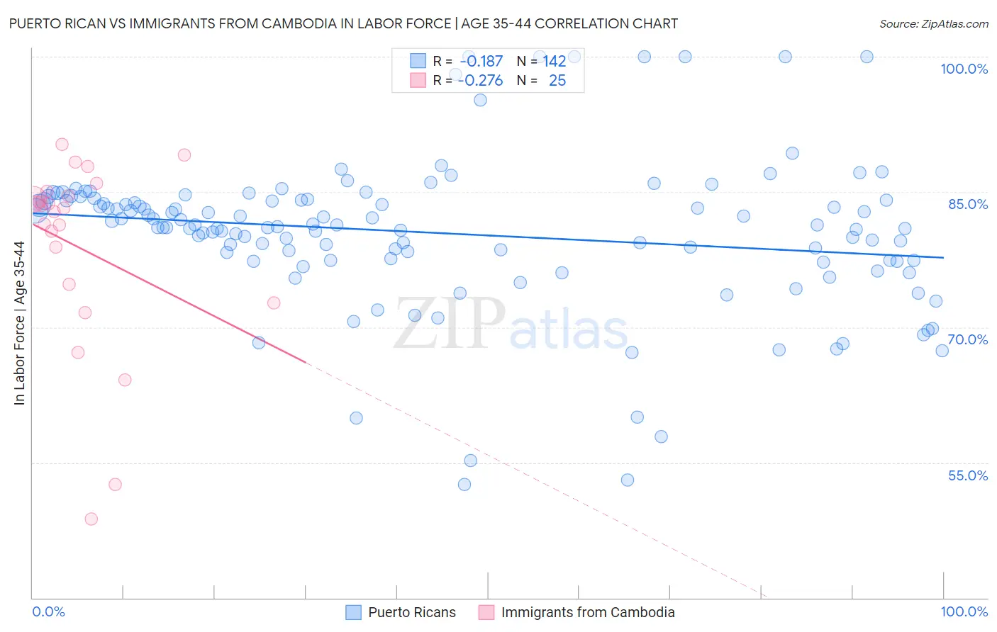 Puerto Rican vs Immigrants from Cambodia In Labor Force | Age 35-44