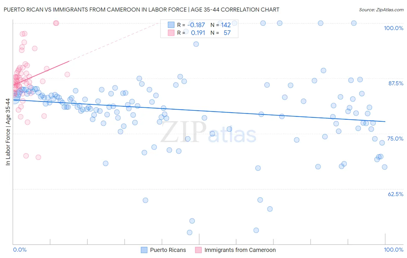 Puerto Rican vs Immigrants from Cameroon In Labor Force | Age 35-44