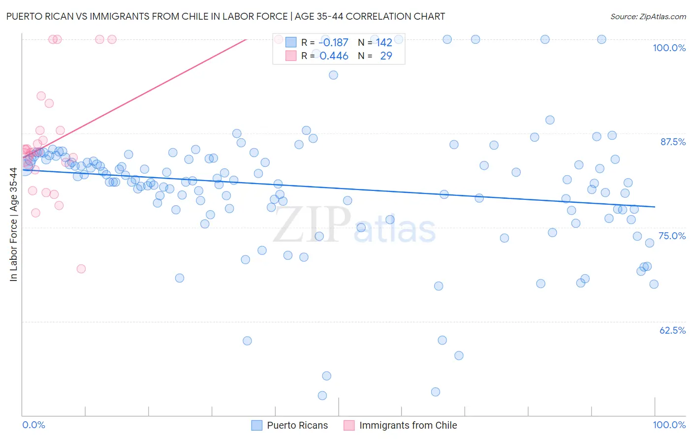 Puerto Rican vs Immigrants from Chile In Labor Force | Age 35-44