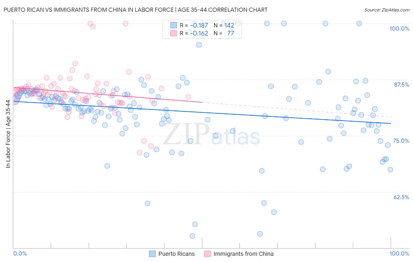 Puerto Rican vs Immigrants from China In Labor Force | Age 35-44