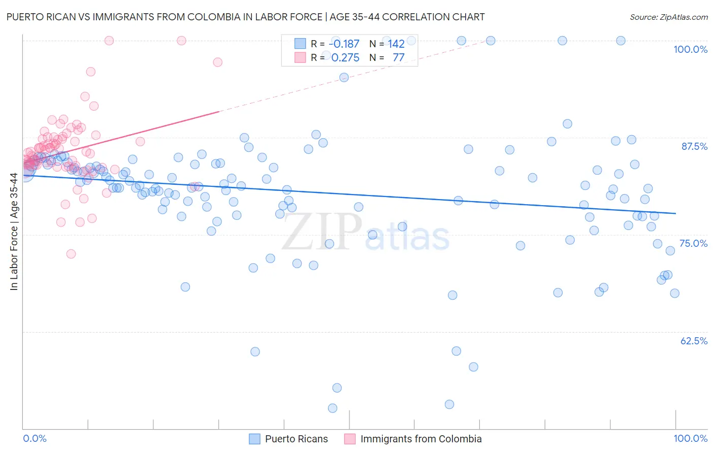 Puerto Rican vs Immigrants from Colombia In Labor Force | Age 35-44