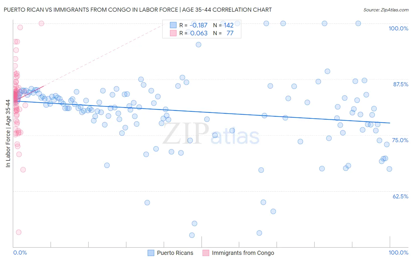 Puerto Rican vs Immigrants from Congo In Labor Force | Age 35-44
