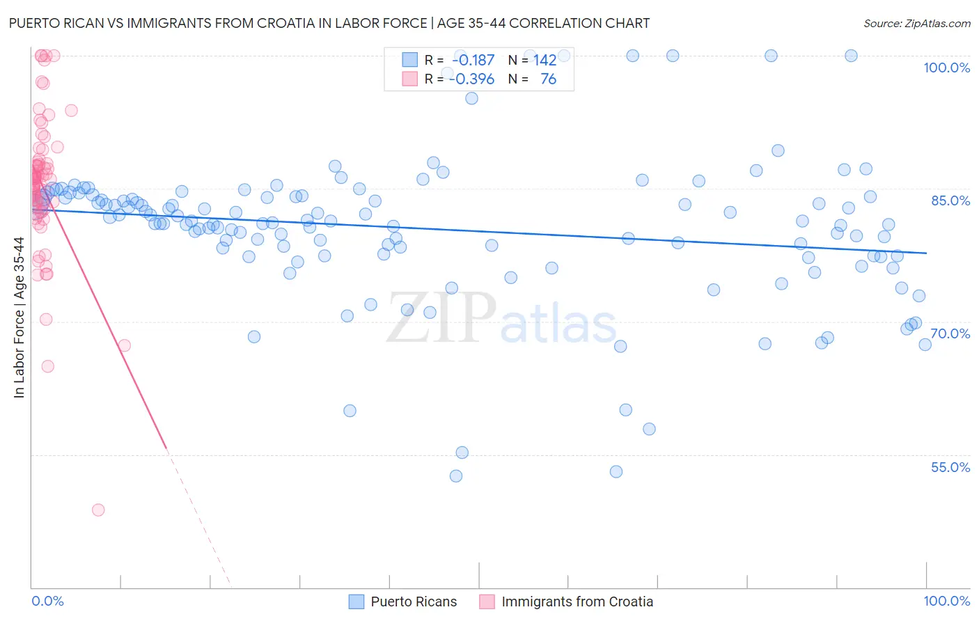 Puerto Rican vs Immigrants from Croatia In Labor Force | Age 35-44