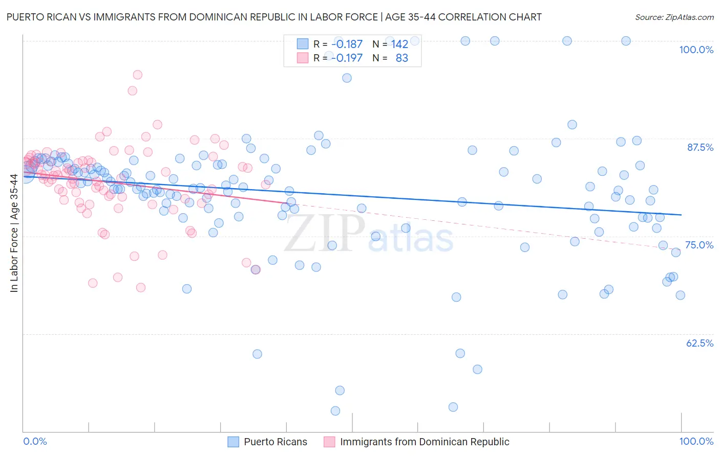 Puerto Rican vs Immigrants from Dominican Republic In Labor Force | Age 35-44