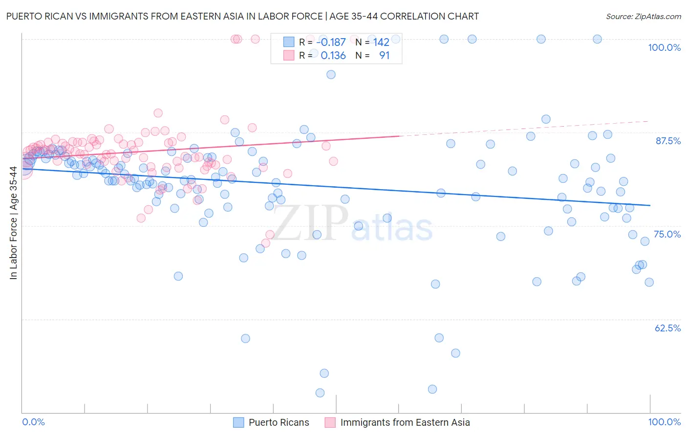 Puerto Rican vs Immigrants from Eastern Asia In Labor Force | Age 35-44