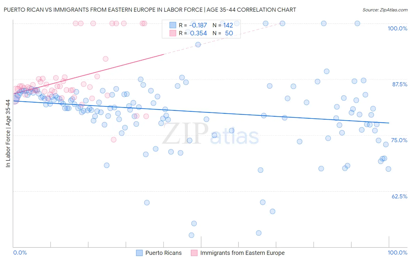 Puerto Rican vs Immigrants from Eastern Europe In Labor Force | Age 35-44