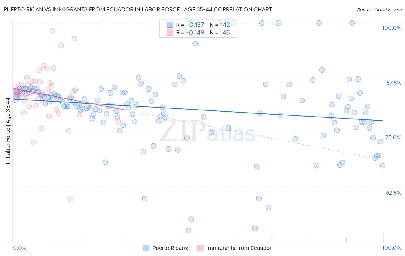 Puerto Rican vs Immigrants from Ecuador In Labor Force | Age 35-44
