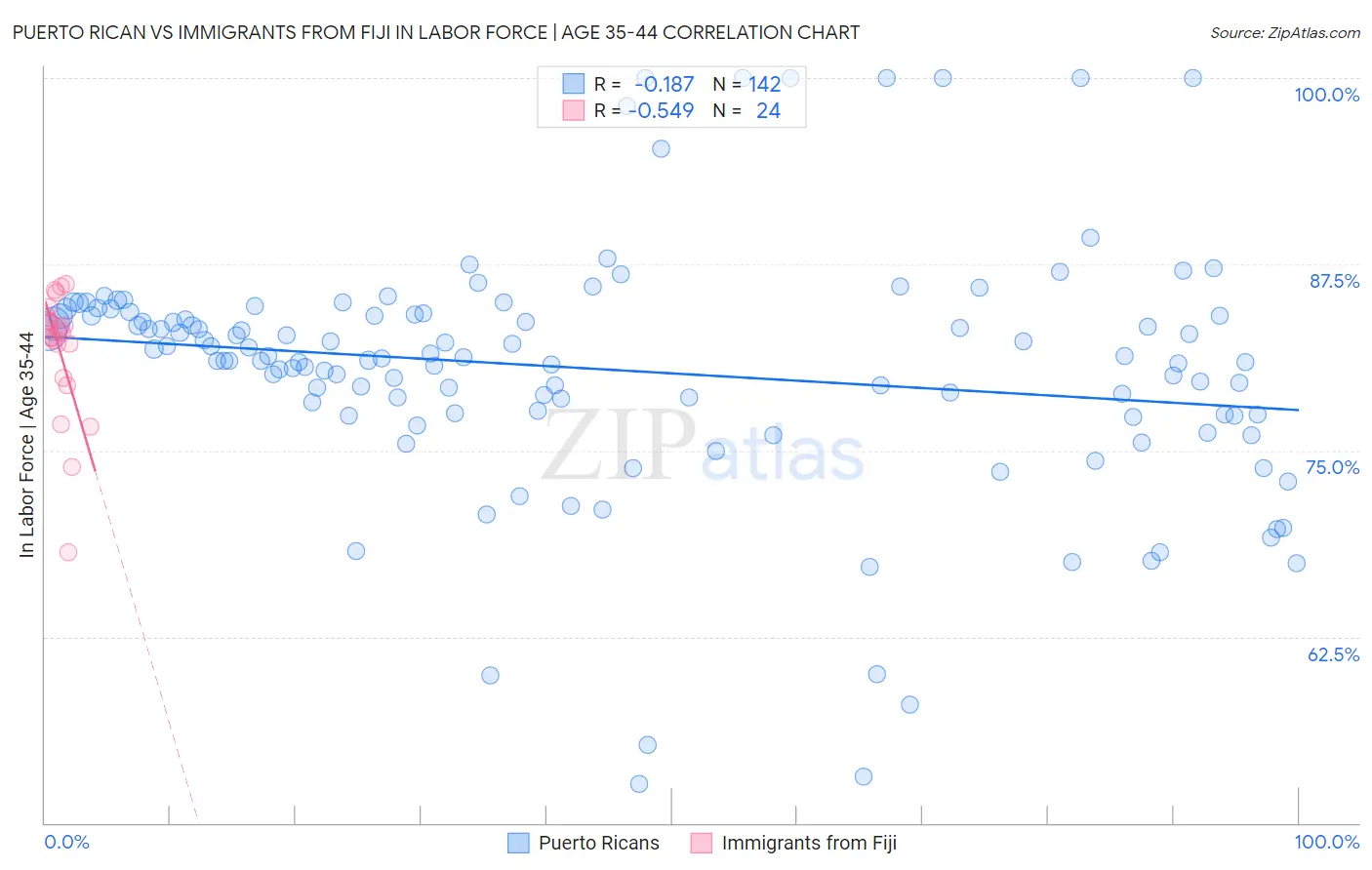 Puerto Rican vs Immigrants from Fiji In Labor Force | Age 35-44