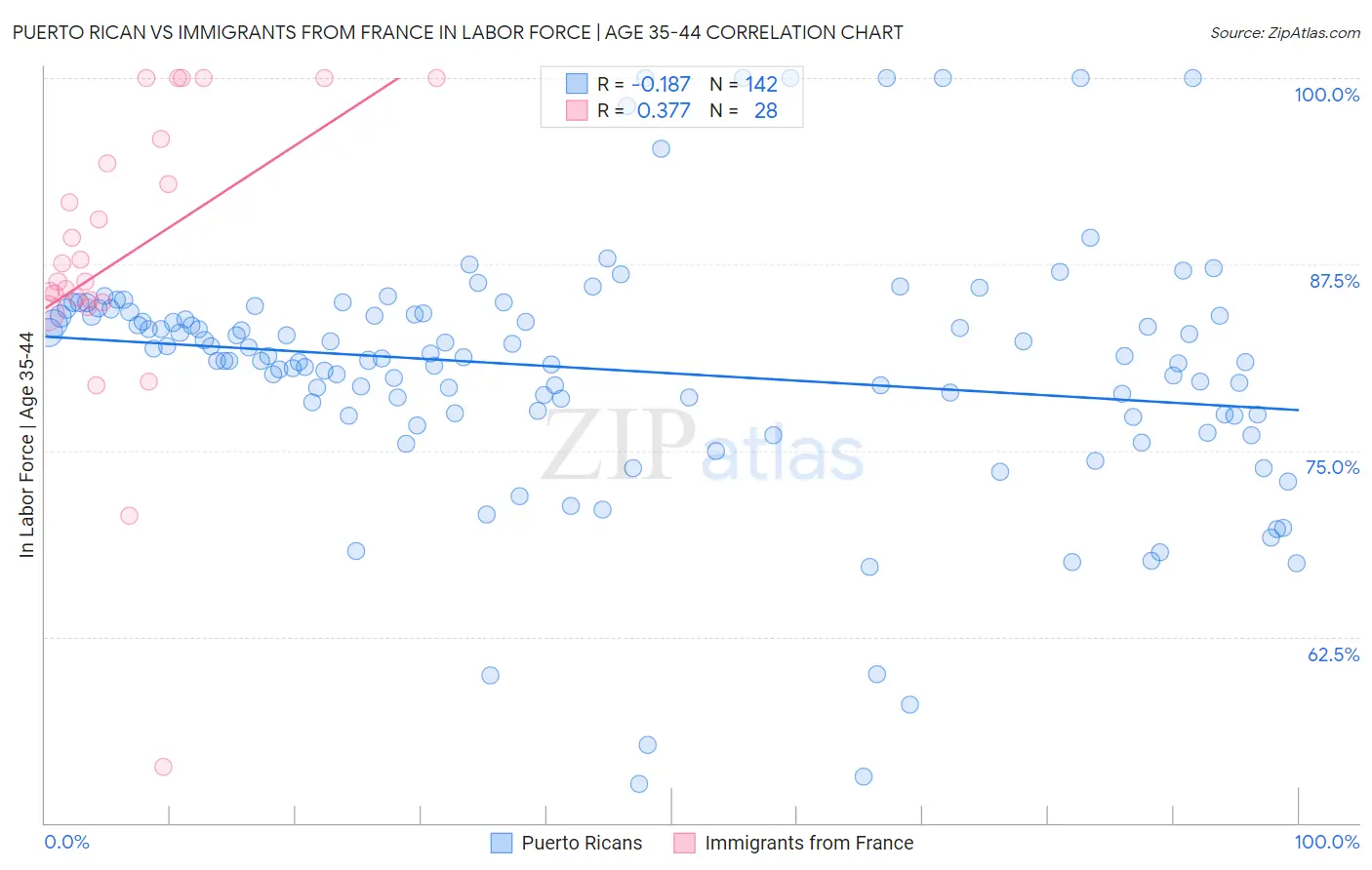 Puerto Rican vs Immigrants from France In Labor Force | Age 35-44