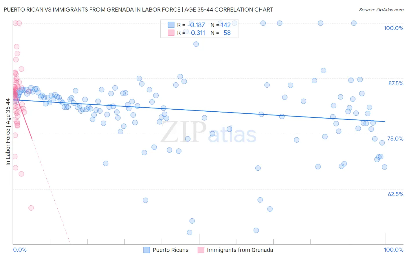 Puerto Rican vs Immigrants from Grenada In Labor Force | Age 35-44