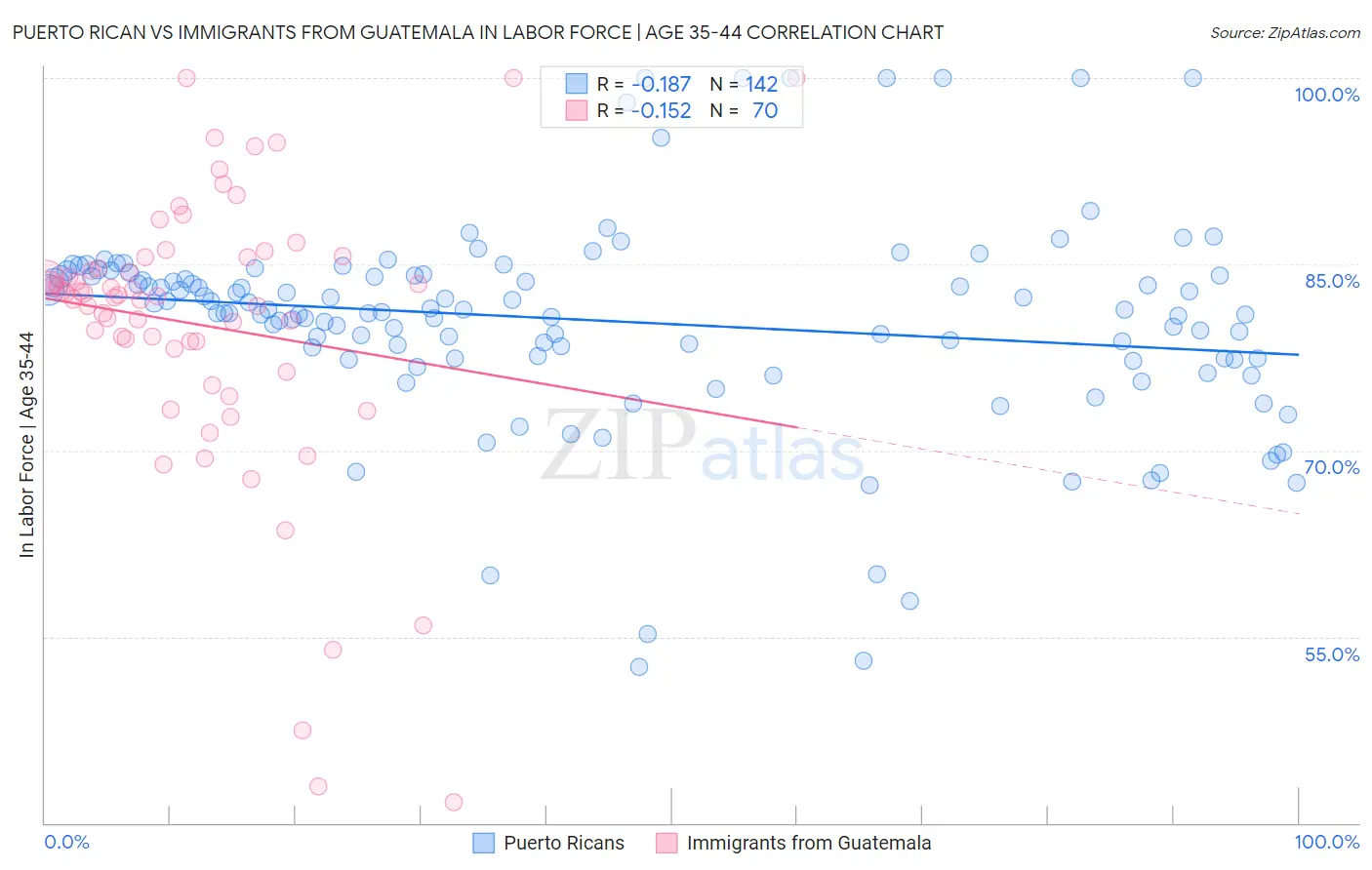 Puerto Rican vs Immigrants from Guatemala In Labor Force | Age 35-44