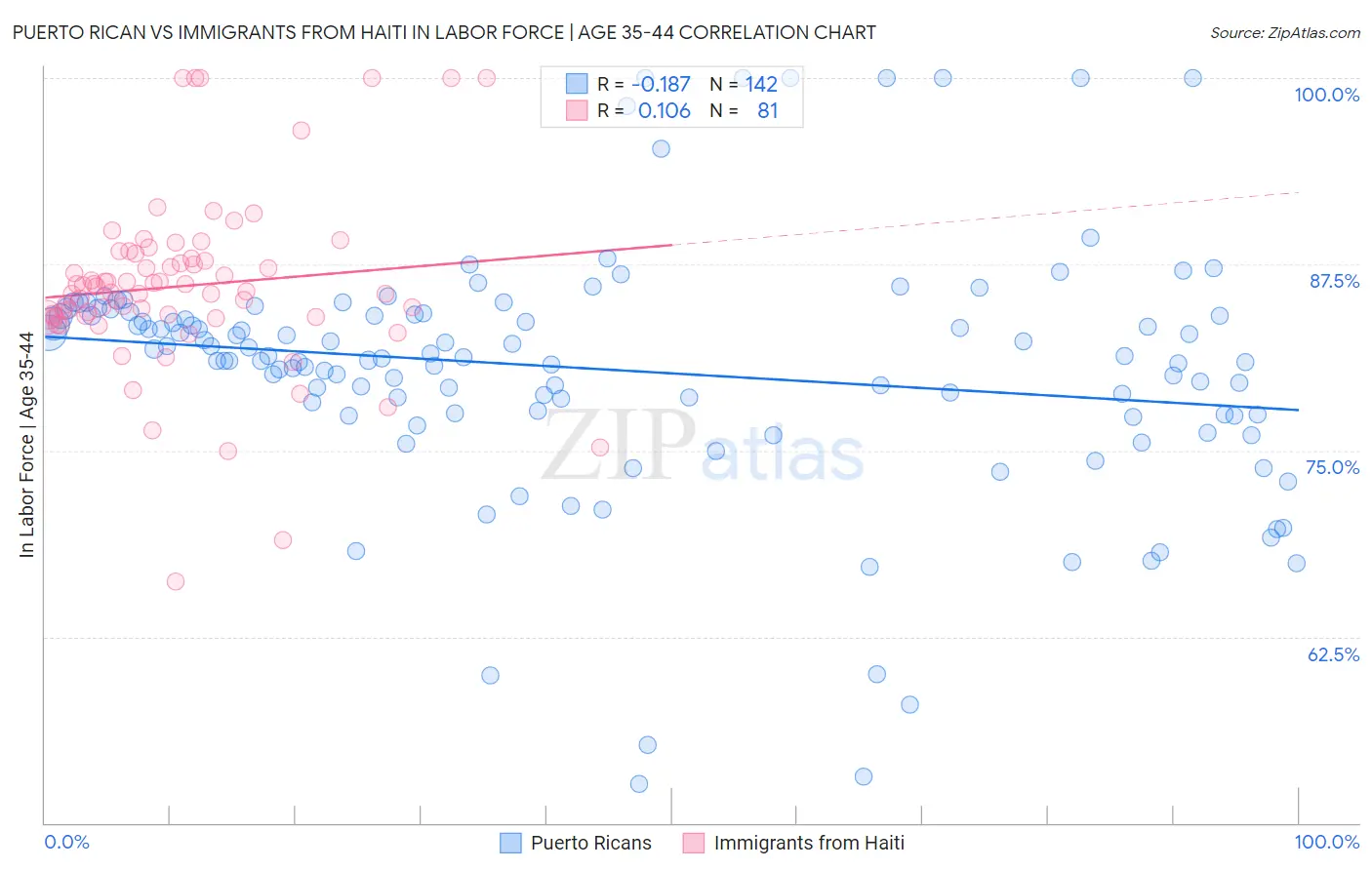 Puerto Rican vs Immigrants from Haiti In Labor Force | Age 35-44