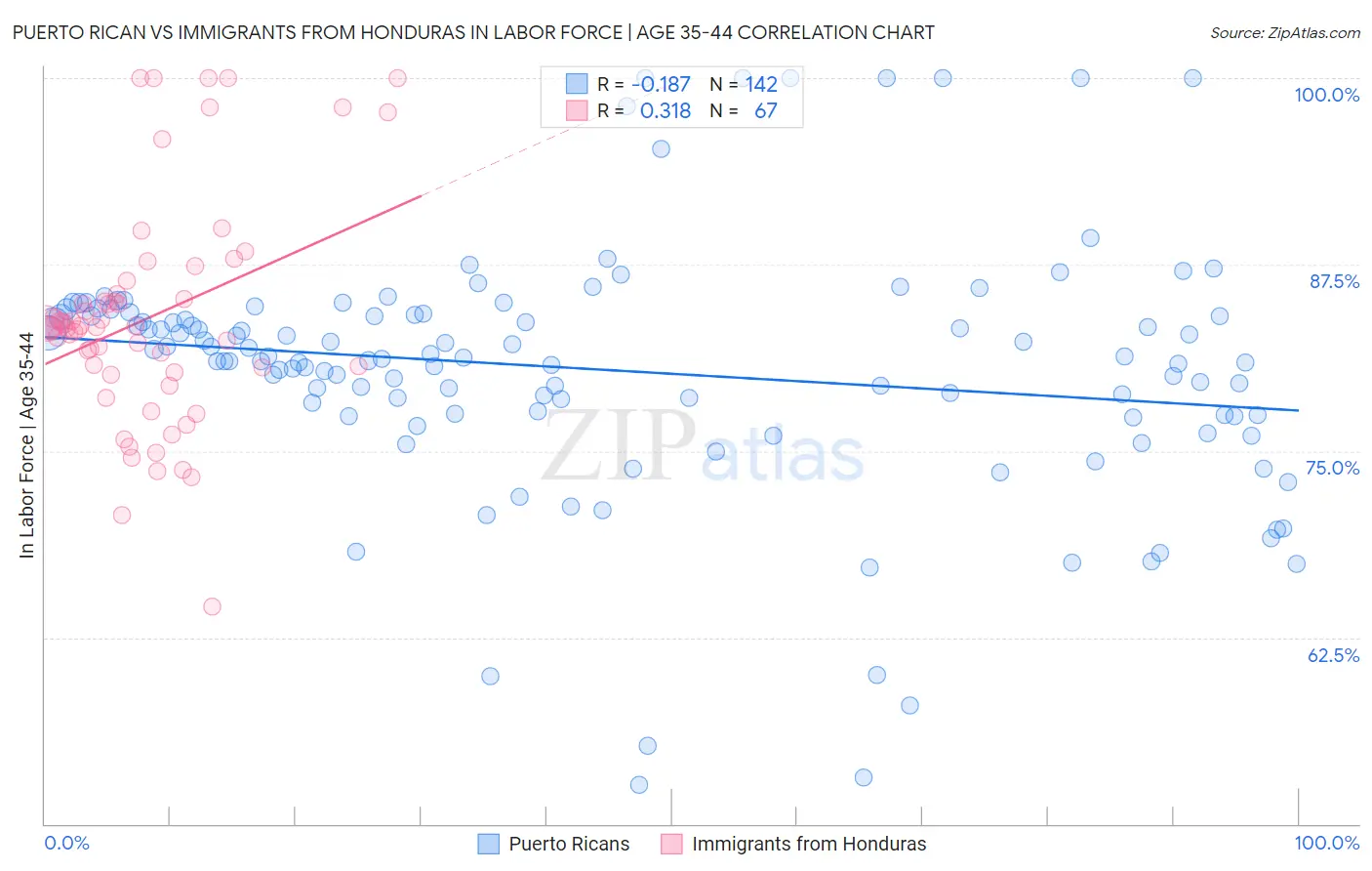 Puerto Rican vs Immigrants from Honduras In Labor Force | Age 35-44