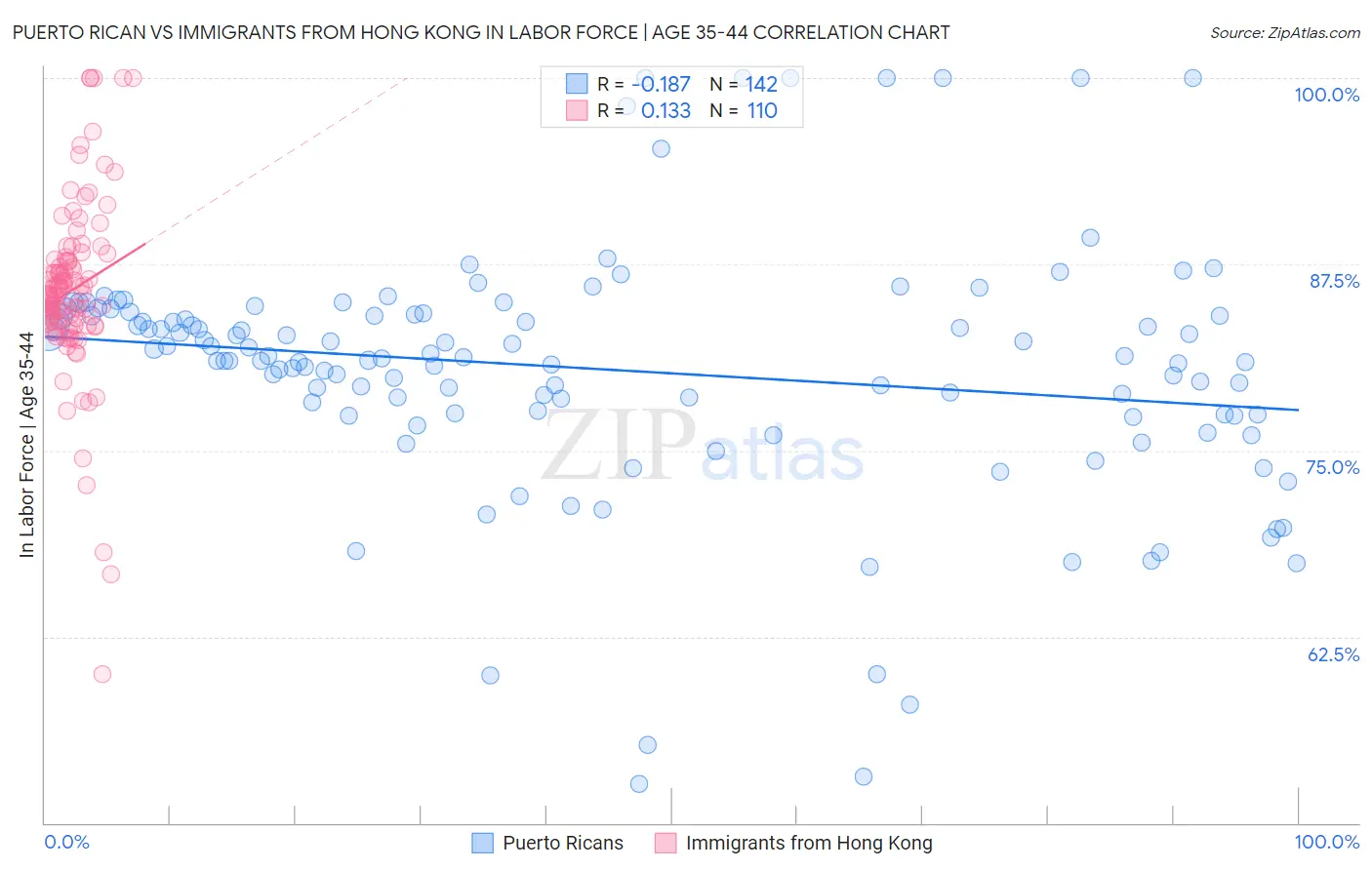 Puerto Rican vs Immigrants from Hong Kong In Labor Force | Age 35-44