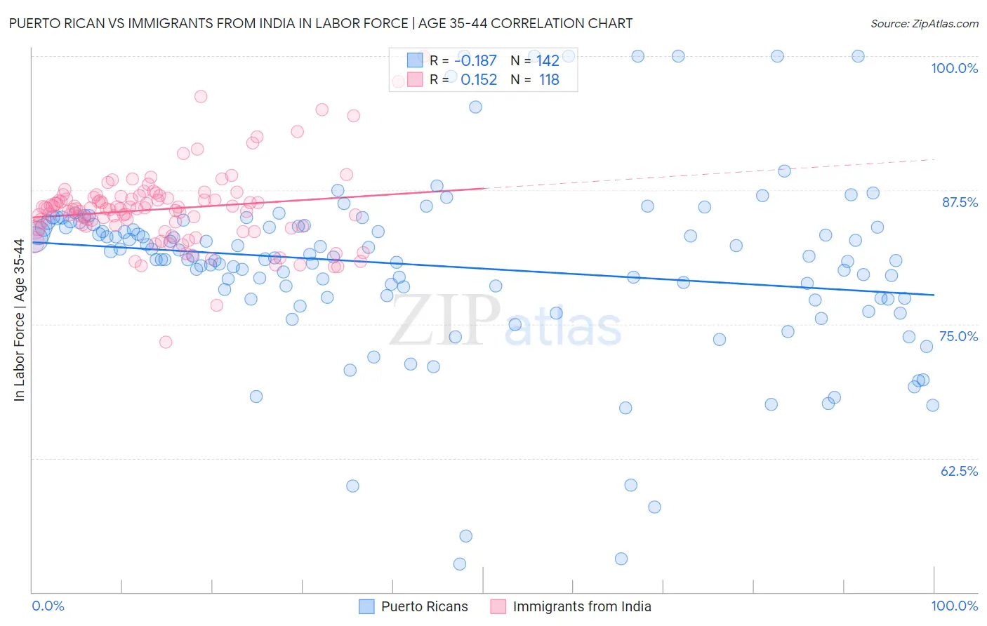 Puerto Rican vs Immigrants from India In Labor Force | Age 35-44